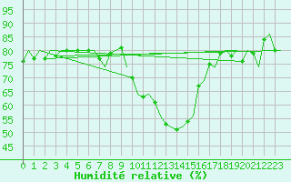Courbe de l'humidit relative pour Odiham