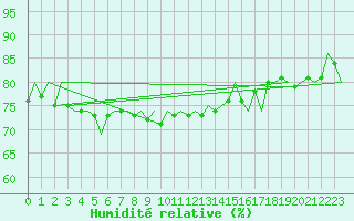Courbe de l'humidit relative pour Wittmundhaven