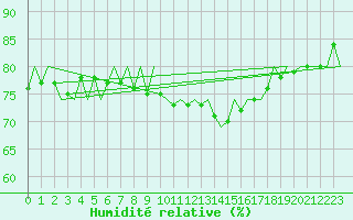 Courbe de l'humidit relative pour Linkoping / Malmen