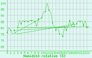 Courbe de l'humidit relative pour Saarbruecken / Ensheim