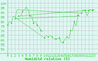 Courbe de l'humidit relative pour Augsburg