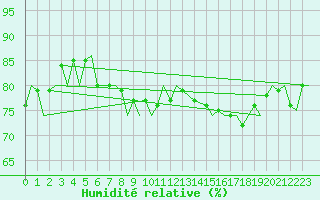 Courbe de l'humidit relative pour Mehamn