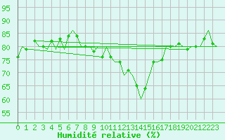 Courbe de l'humidit relative pour Praha / Ruzyne