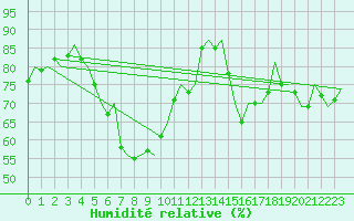 Courbe de l'humidit relative pour Umea Flygplats