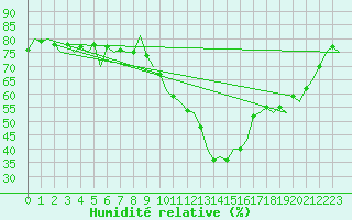 Courbe de l'humidit relative pour Barcelona / Aeropuerto