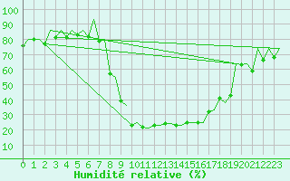 Courbe de l'humidit relative pour Samedam-Flugplatz