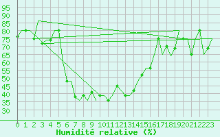 Courbe de l'humidit relative pour Groznyj