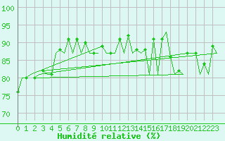 Courbe de l'humidit relative pour Berlevag