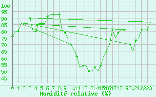 Courbe de l'humidit relative pour Zadar / Zemunik