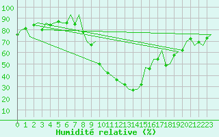 Courbe de l'humidit relative pour Gerona (Esp)