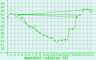 Courbe de l'humidit relative pour Tromso / Langnes