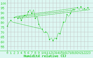 Courbe de l'humidit relative pour Turku