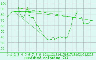 Courbe de l'humidit relative pour Skelleftea Airport