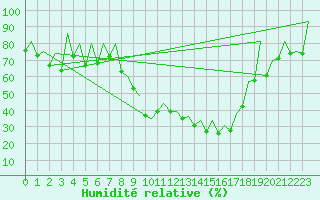 Courbe de l'humidit relative pour Leon / Virgen Del Camino
