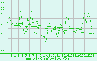 Courbe de l'humidit relative pour Platform J6-a Sea