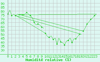 Courbe de l'humidit relative pour Bardenas Reales