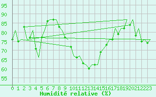 Courbe de l'humidit relative pour Madrid / Barajas (Esp)