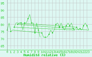 Courbe de l'humidit relative pour Platform K13-A