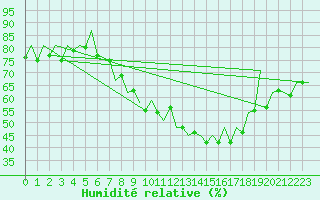 Courbe de l'humidit relative pour Huesca (Esp)