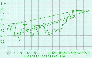 Courbe de l'humidit relative pour Stornoway