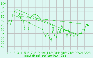 Courbe de l'humidit relative pour Frankfort (All)