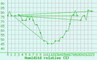 Courbe de l'humidit relative pour Zagreb / Pleso