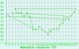 Courbe de l'humidit relative pour Madrid / Cuatro Vientos