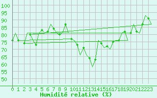 Courbe de l'humidit relative pour Cork Airport