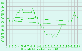 Courbe de l'humidit relative pour Lleida / Alguaire 