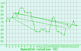 Courbe de l'humidit relative pour Enfidha Hammamet