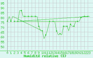 Courbe de l'humidit relative pour Gnes (It)