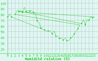 Courbe de l'humidit relative pour Genve (Sw)