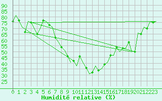 Courbe de l'humidit relative pour Akrotiri