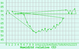 Courbe de l'humidit relative pour Groningen Airport Eelde
