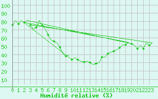 Courbe de l'humidit relative pour London / Heathrow (UK)