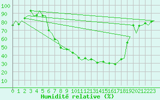 Courbe de l'humidit relative pour Borlange