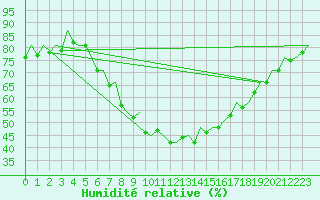 Courbe de l'humidit relative pour Nuernberg