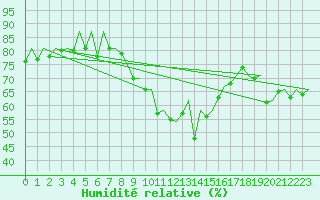 Courbe de l'humidit relative pour Barcelona / Aeropuerto