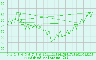 Courbe de l'humidit relative pour Logrono (Esp)