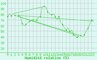 Courbe de l'humidit relative pour Bueckeburg