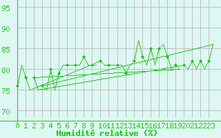 Courbe de l'humidit relative pour Oostende (Be)