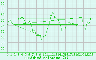 Courbe de l'humidit relative pour Haugesund / Karmoy