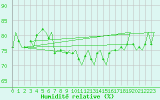 Courbe de l'humidit relative pour Le Goeree