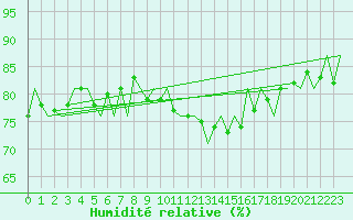 Courbe de l'humidit relative pour Shawbury