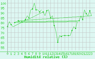 Courbe de l'humidit relative pour Leon / Virgen Del Camino