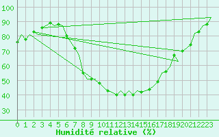 Courbe de l'humidit relative pour Graz-Thalerhof-Flughafen