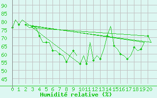 Courbe de l'humidit relative pour Koebenhavn / Kastrup
