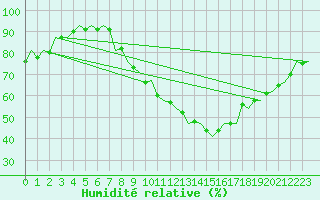 Courbe de l'humidit relative pour Schaffen (Be)