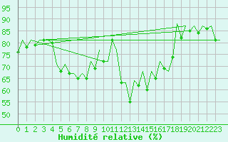 Courbe de l'humidit relative pour Ibiza (Esp)