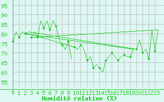 Courbe de l'humidit relative pour Belfast / Aldergrove Airport